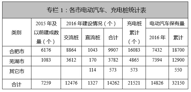 電動汽車充電樁統計表