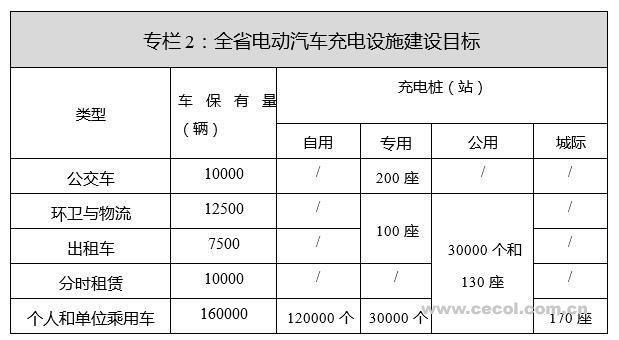 充電設施建設目標