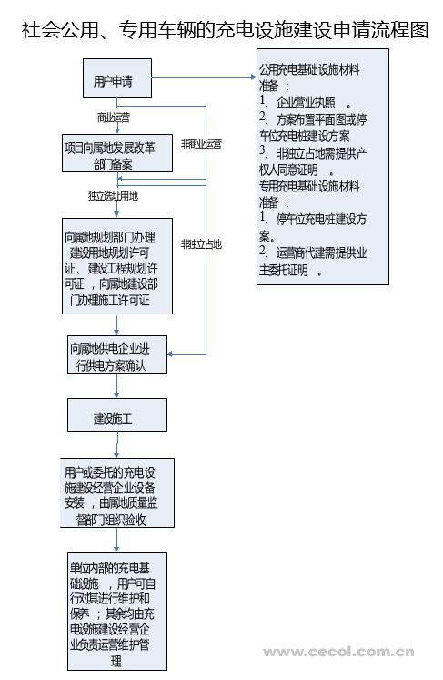 社會公用、專用車輛的充電設施建設申請流程圖 